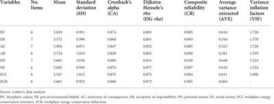 Modelling the significance of <mark class="highlighted">value-belief-norm theory</mark> in predicting workplace energy conservation behaviour